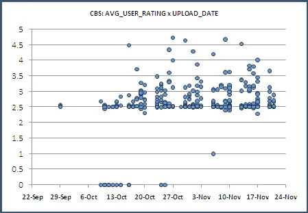 CBS: Average_User_Rating vs. Upload_Date