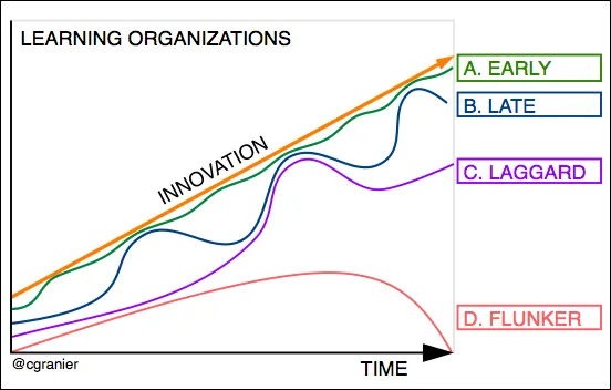 The 4 types of Learning Organizations