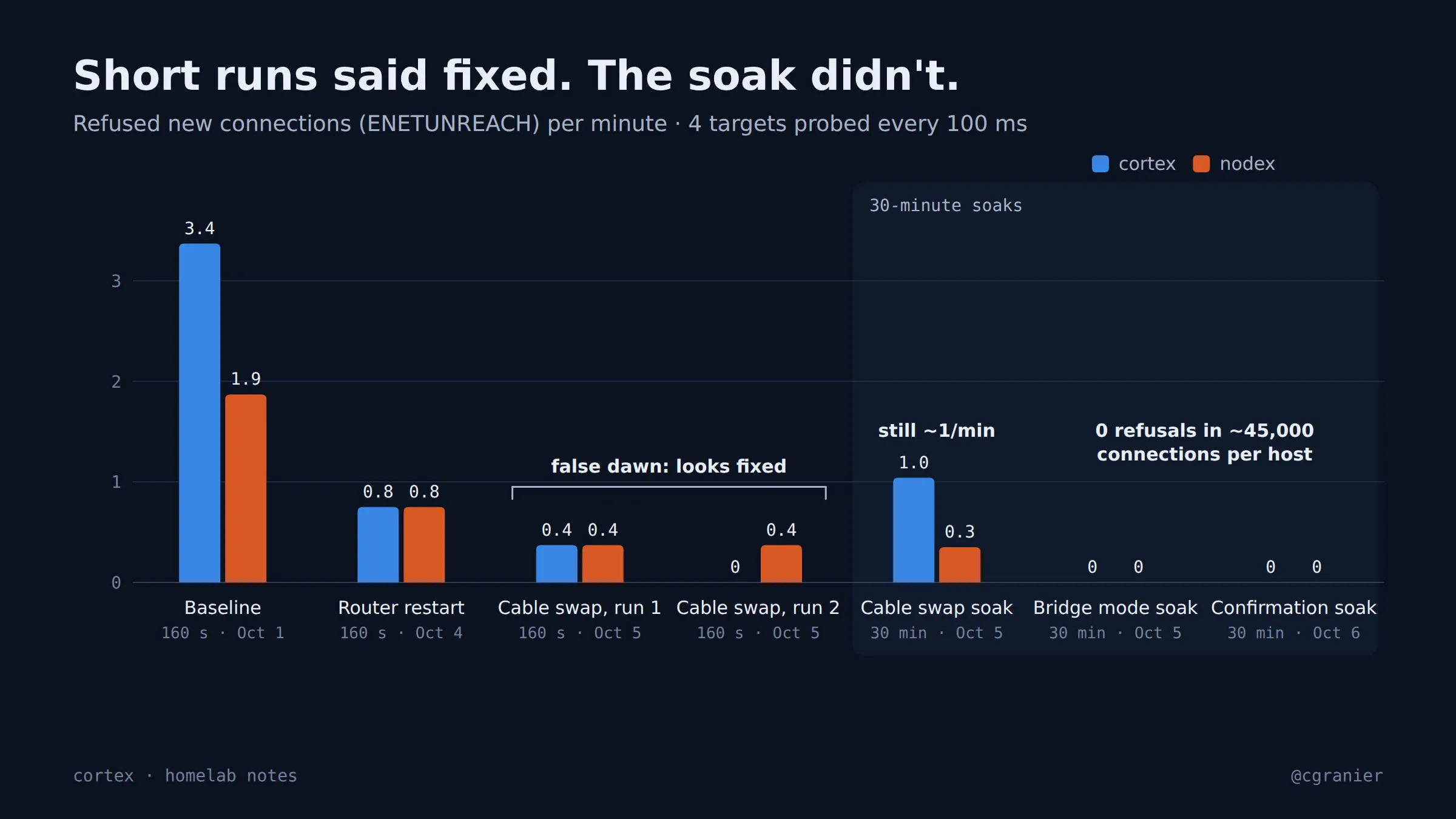 Bar chart of refused connections per minute on two machines. About 3 a minute at baseline, a misleading 0 to 0.4 after a cable swap in short runs, still about 1 a minute in a 30-minute soak, and zero in two 30-minute soaks after the ISP gateway went into bridge mode.